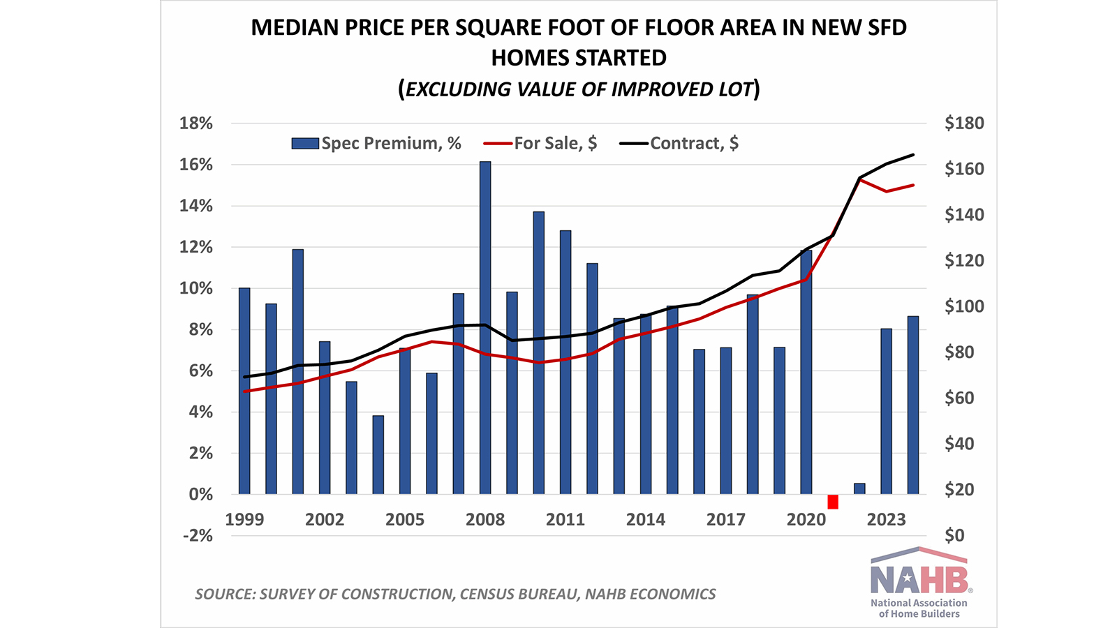 Median Price Per Square Foot Chart
