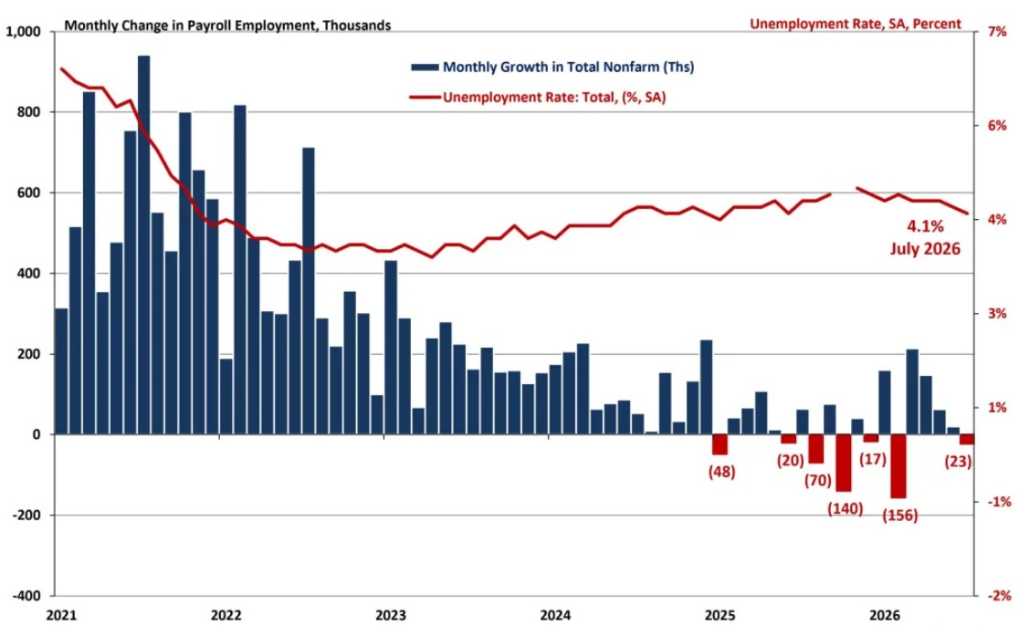 Historical chart of monthly payroll