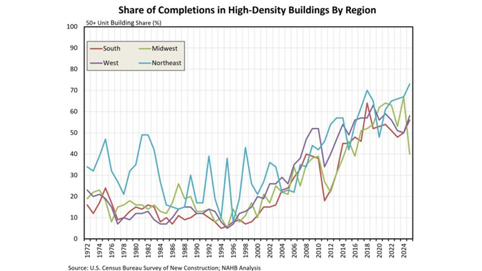 Graph showing high-density multifamily building completions by region in 2025.