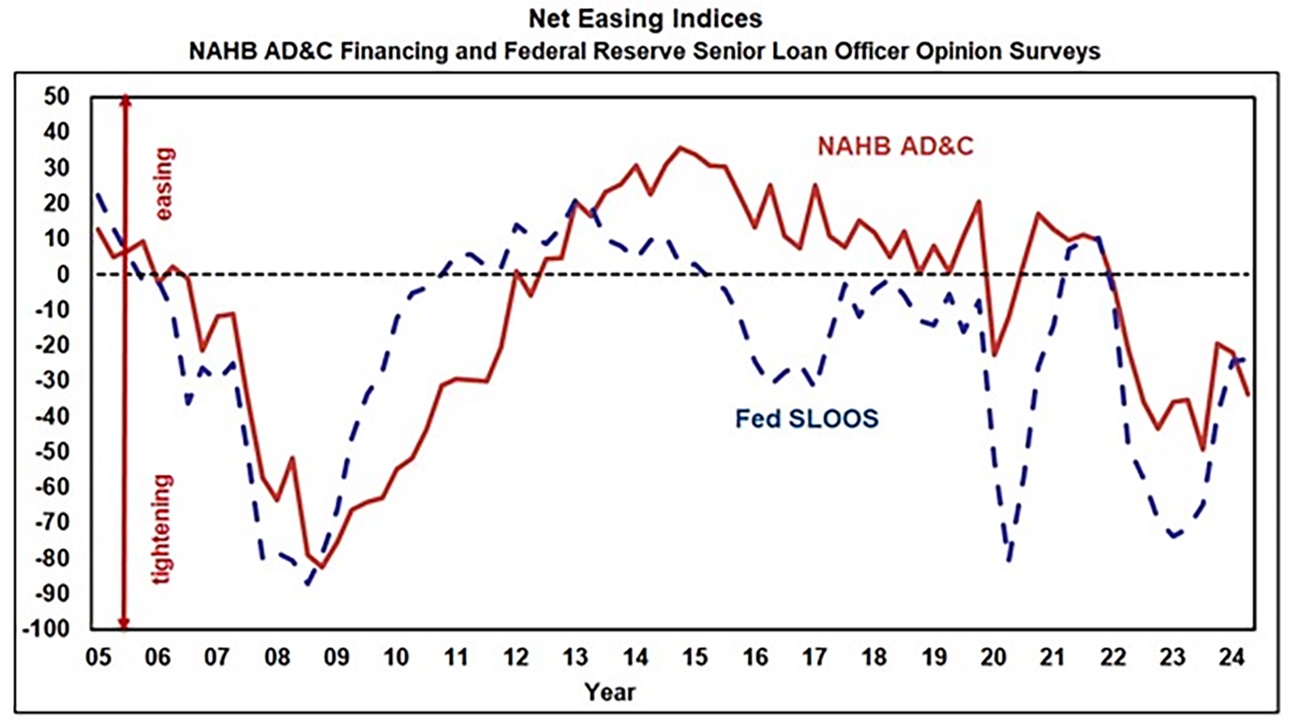 Net Easing Indices - Q2 2024