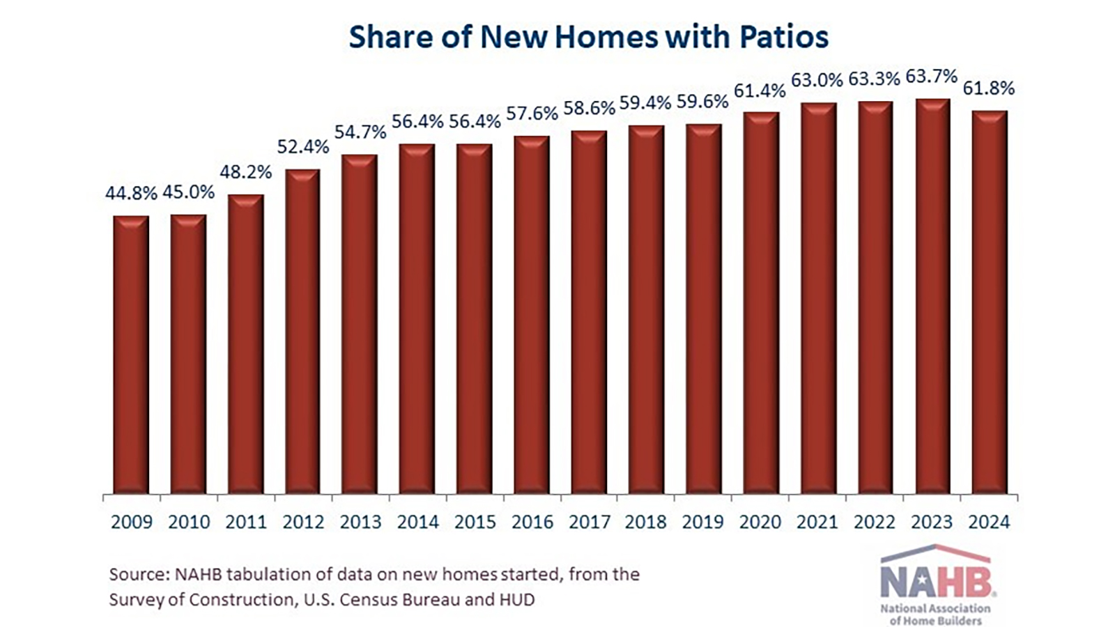 Share of New Homes with Patios