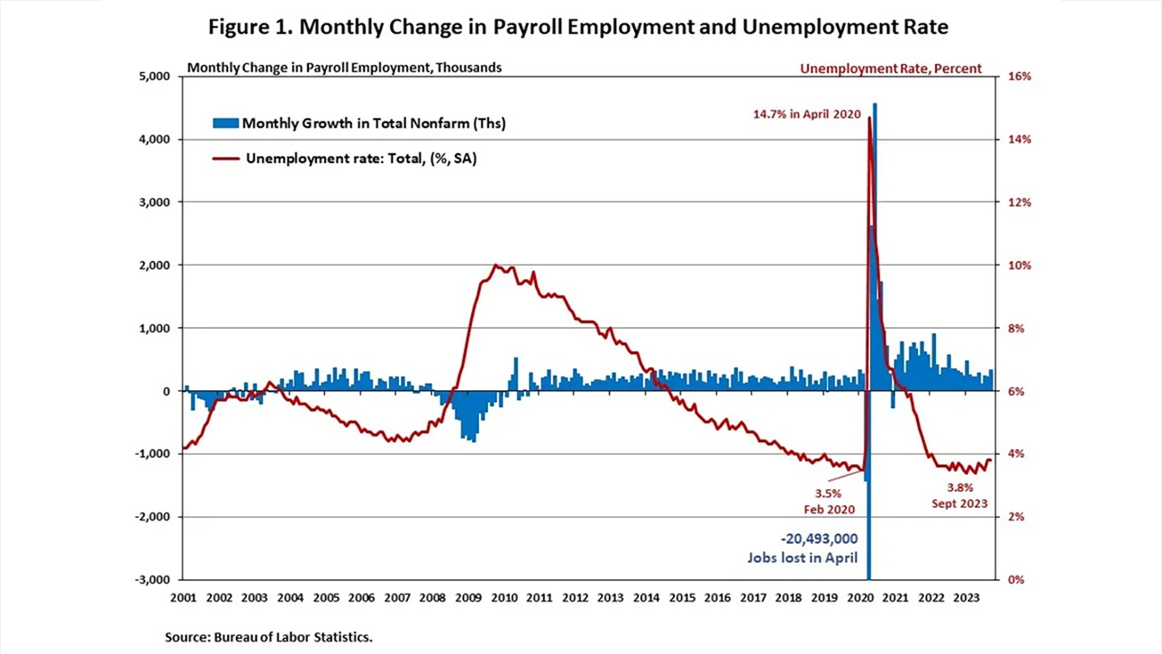 Payroll Employment and Unemployment Rate - Monthly Change Graph - September 2023