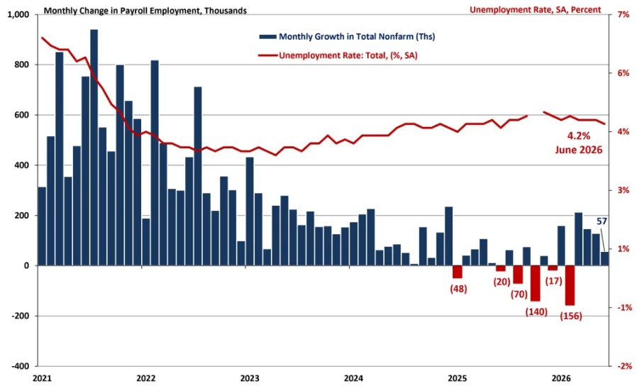 Payroll employment graph through June 2026