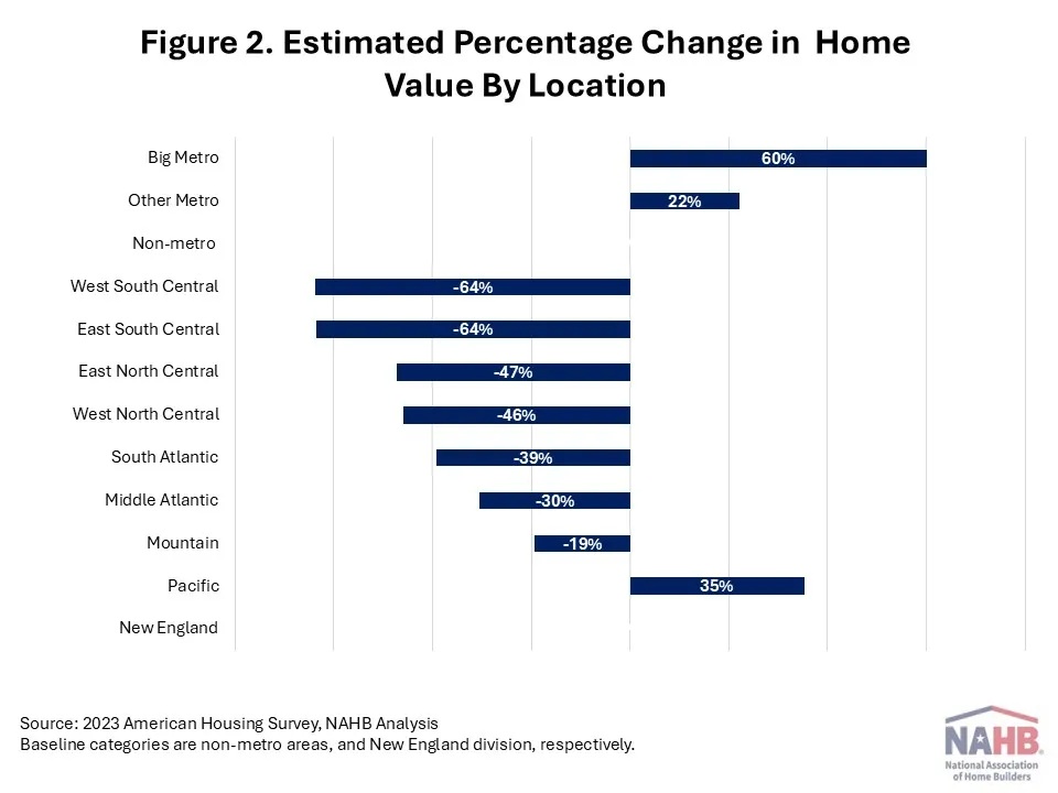 Home value location impact