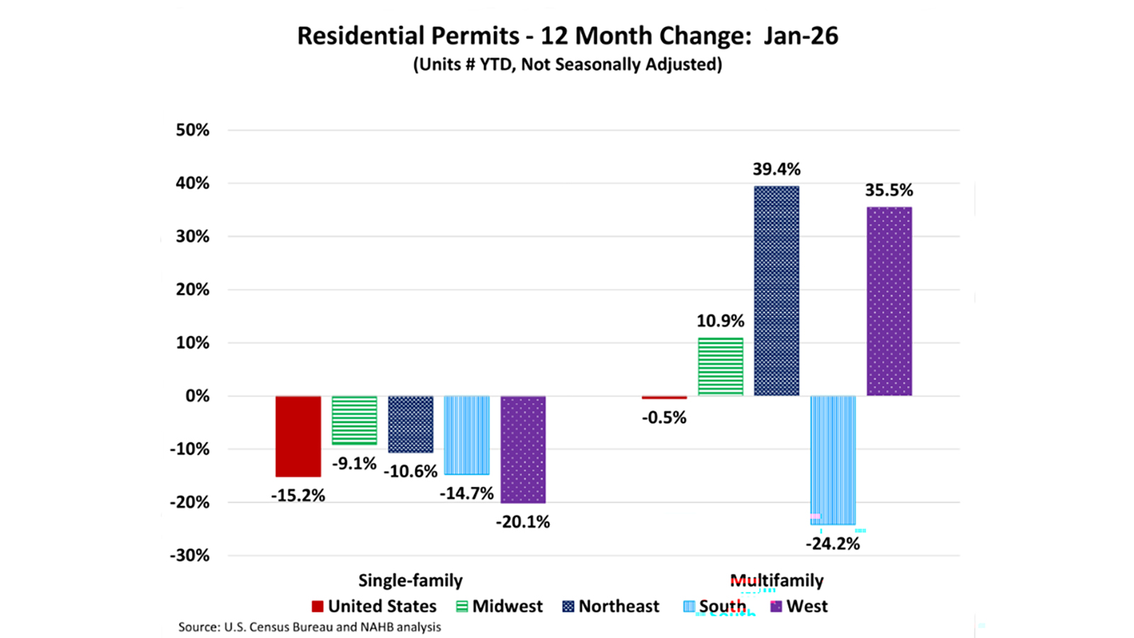 Regional Permit Changes from January 2025 to January 2026