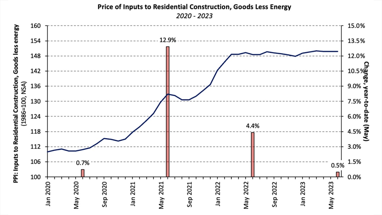 PPI - June 2023