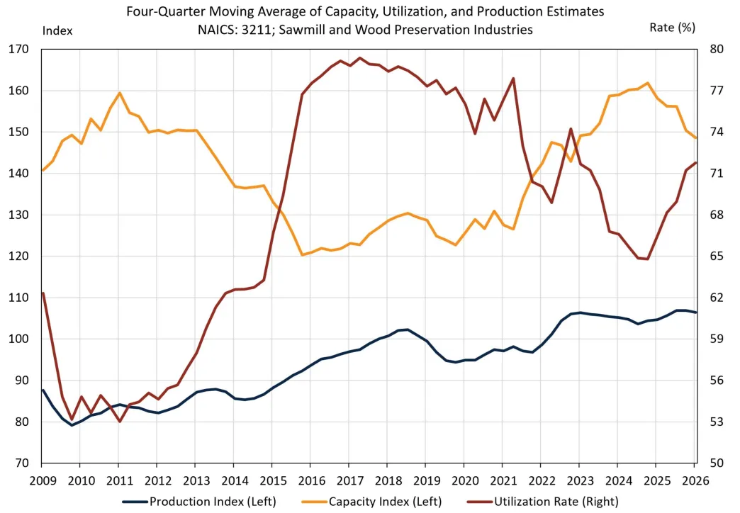 Sawmill production as of Q1 2026