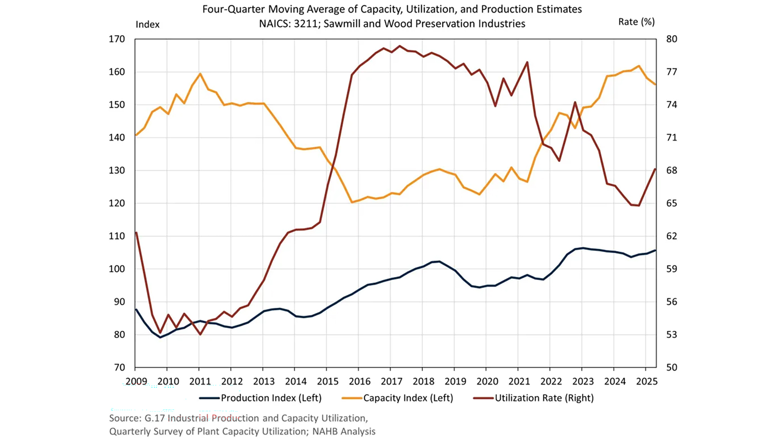 Sawmill Utilization Rate