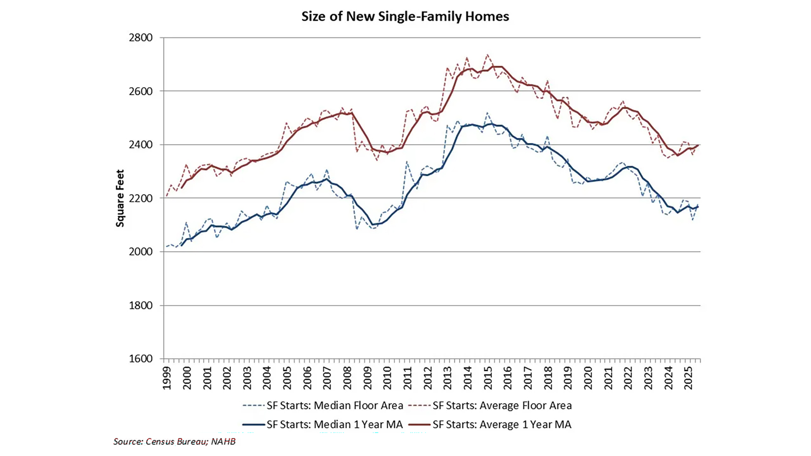 Size of Single-Family Homes - 1999 to 2025