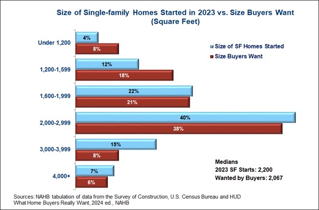 Size of single-family homes built vs. size buyers want