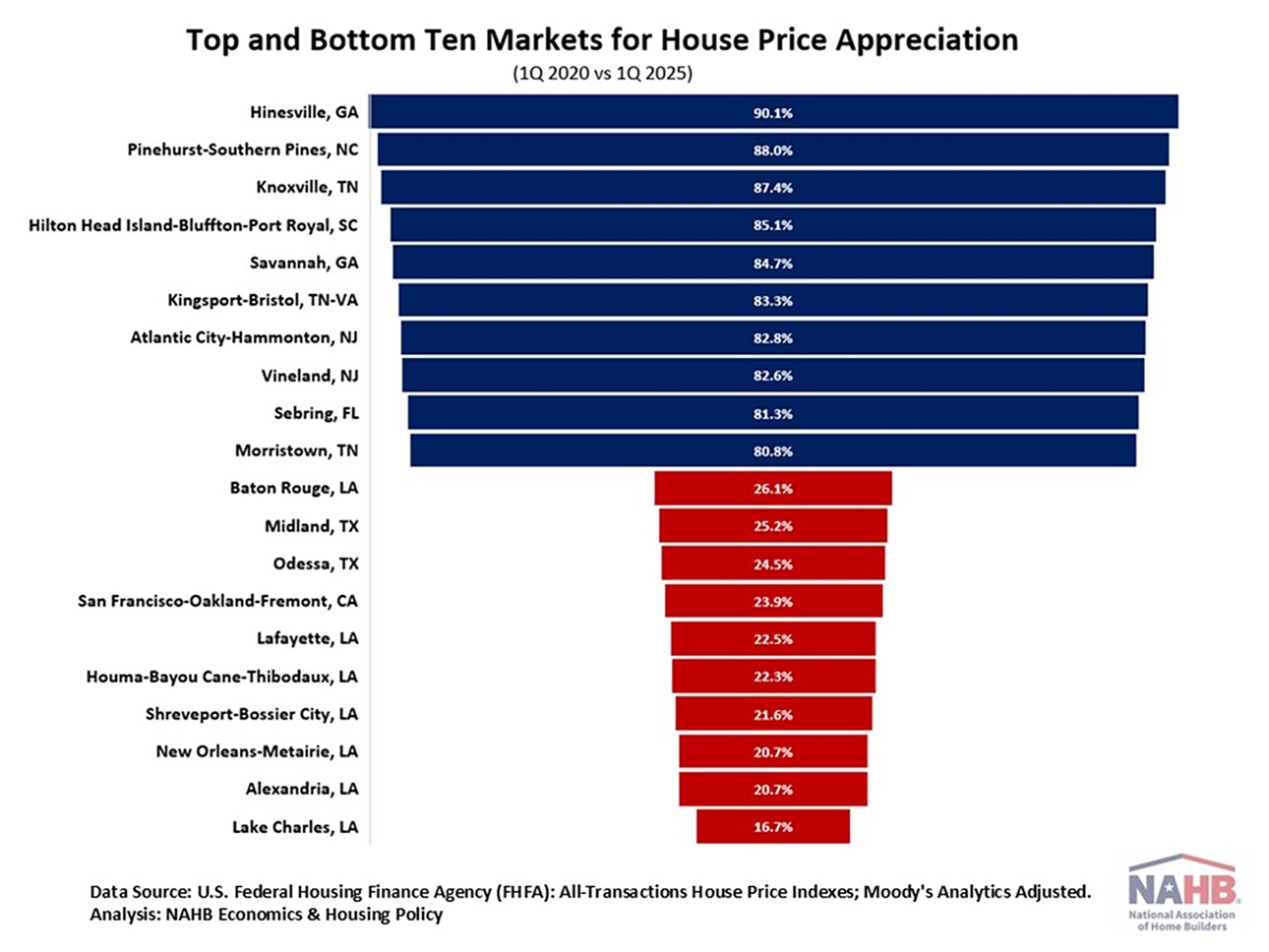 Top 10 and Bottom 10 Markets