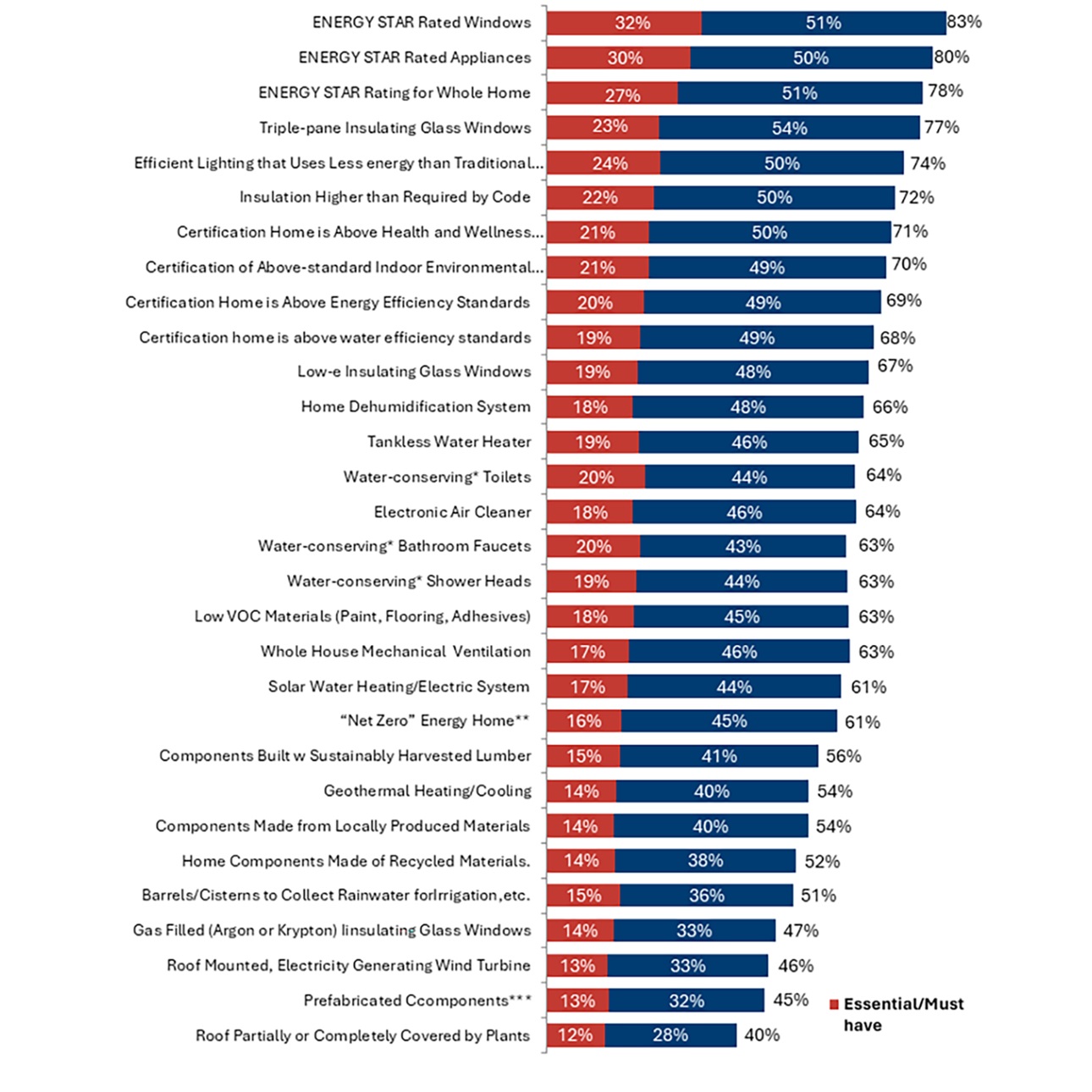 Top Green Features - What Home Buyers Want 2024