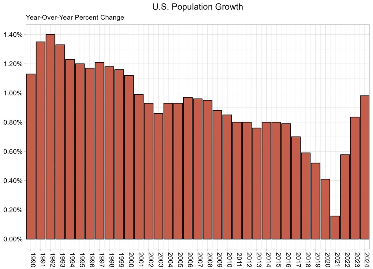 US population growth rates 1990-2024