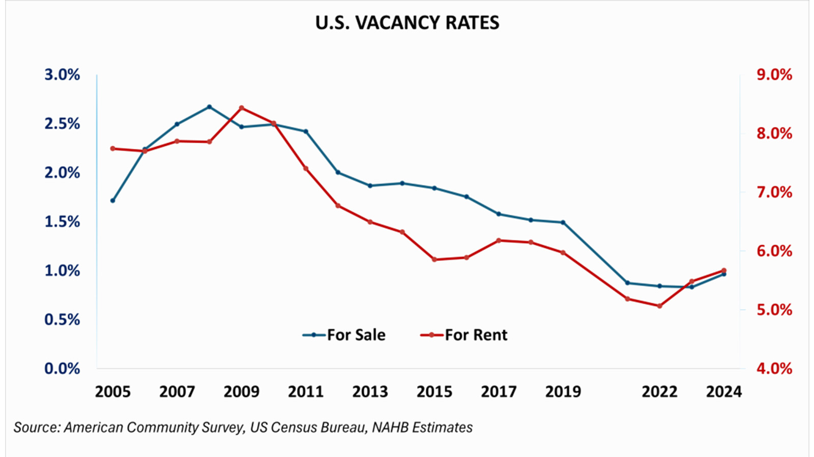 U.S. Vacancy Rates 2024