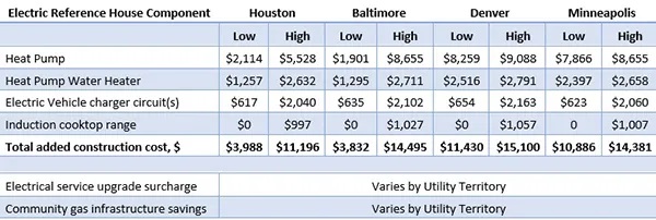 Table showing costs of electrification