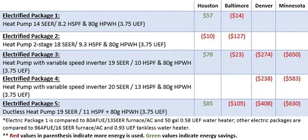 Table showing energy cost savings with electrification
