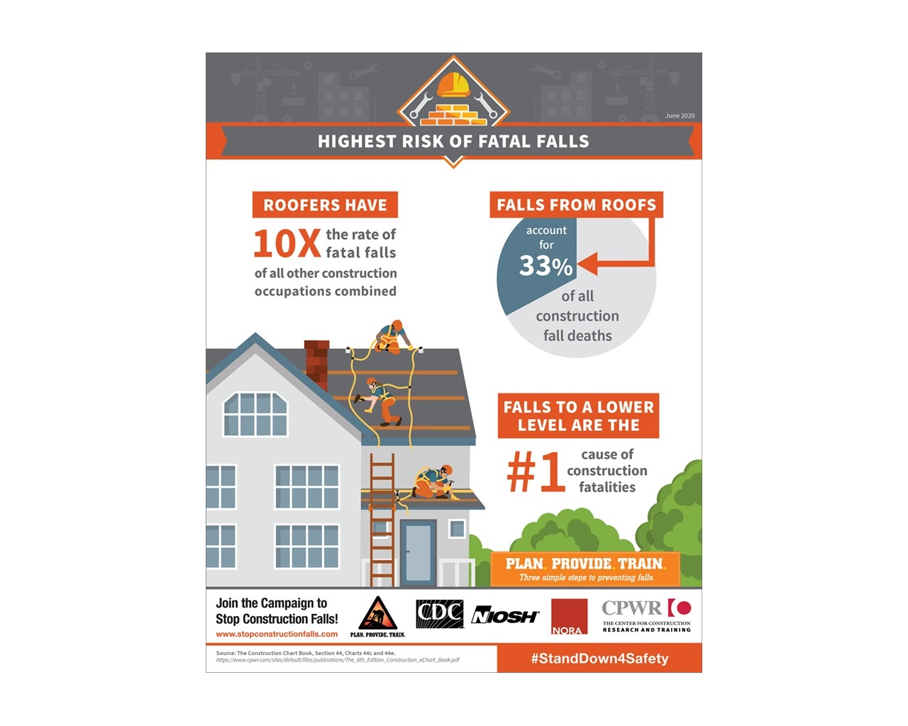 Infographic showing data on roofing falls