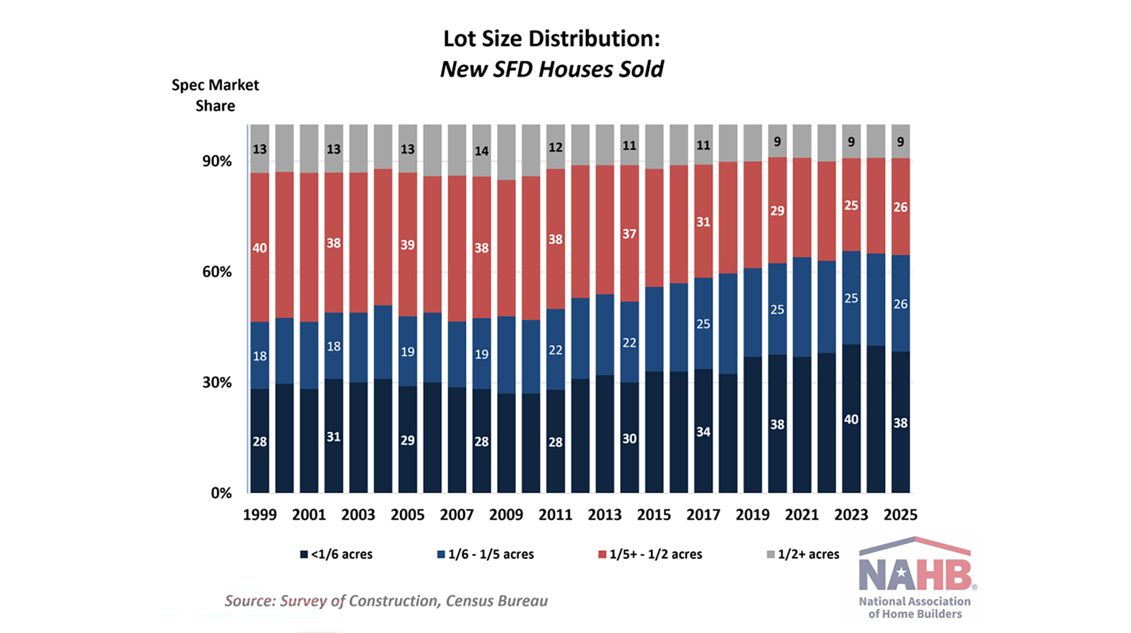 Stacked bar graph showing the share of homes built with different lot sizes