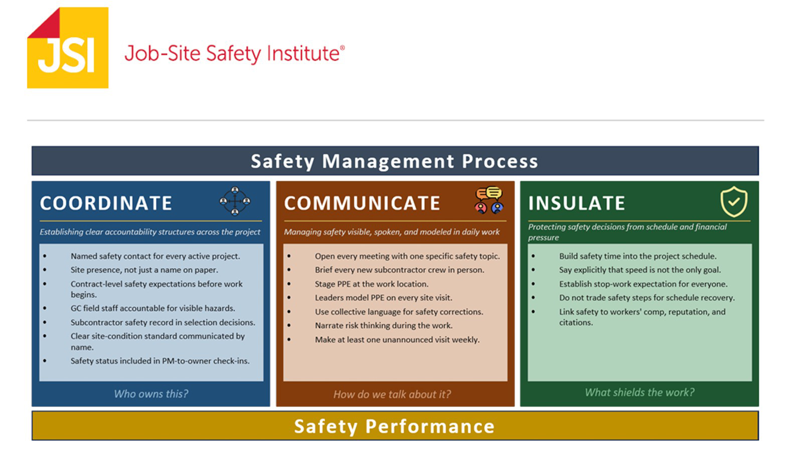 JSI's safety framework displayed as three boxes