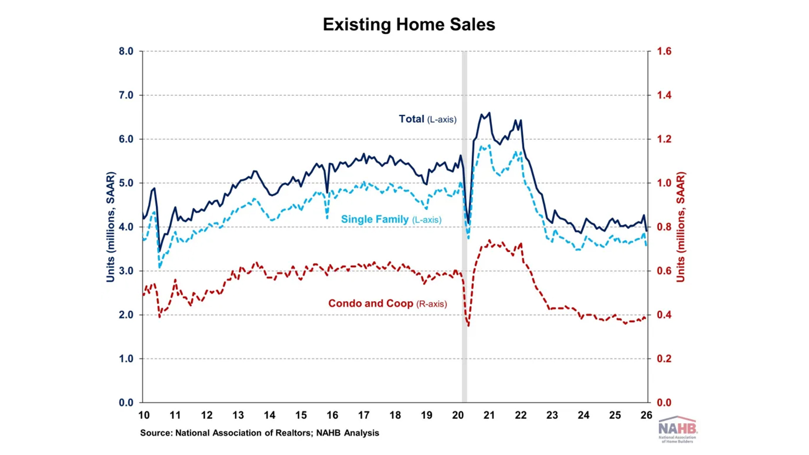 Existing Homes Sales Graph - January 2026
