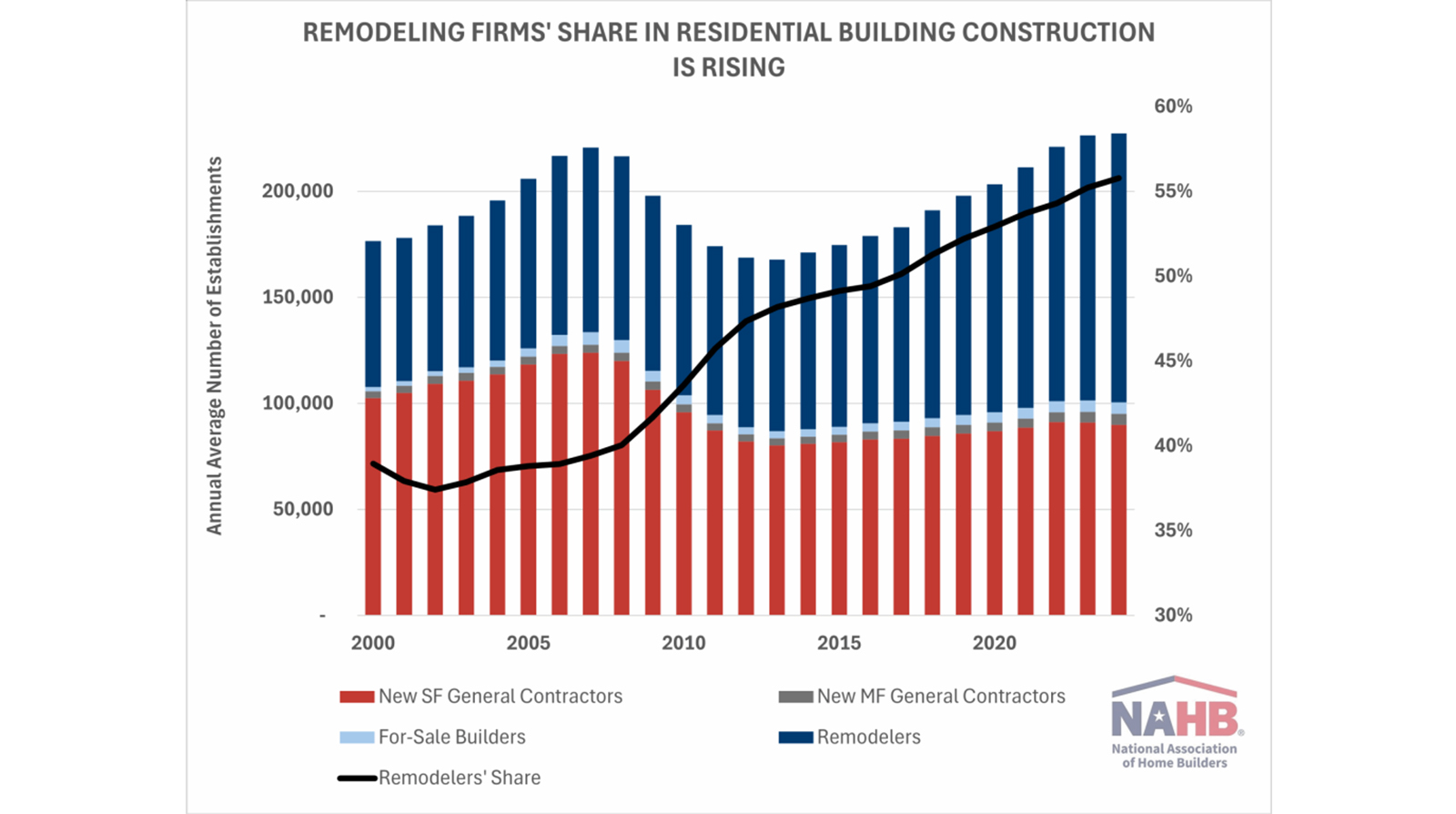 Graph showing remodeling share increasing