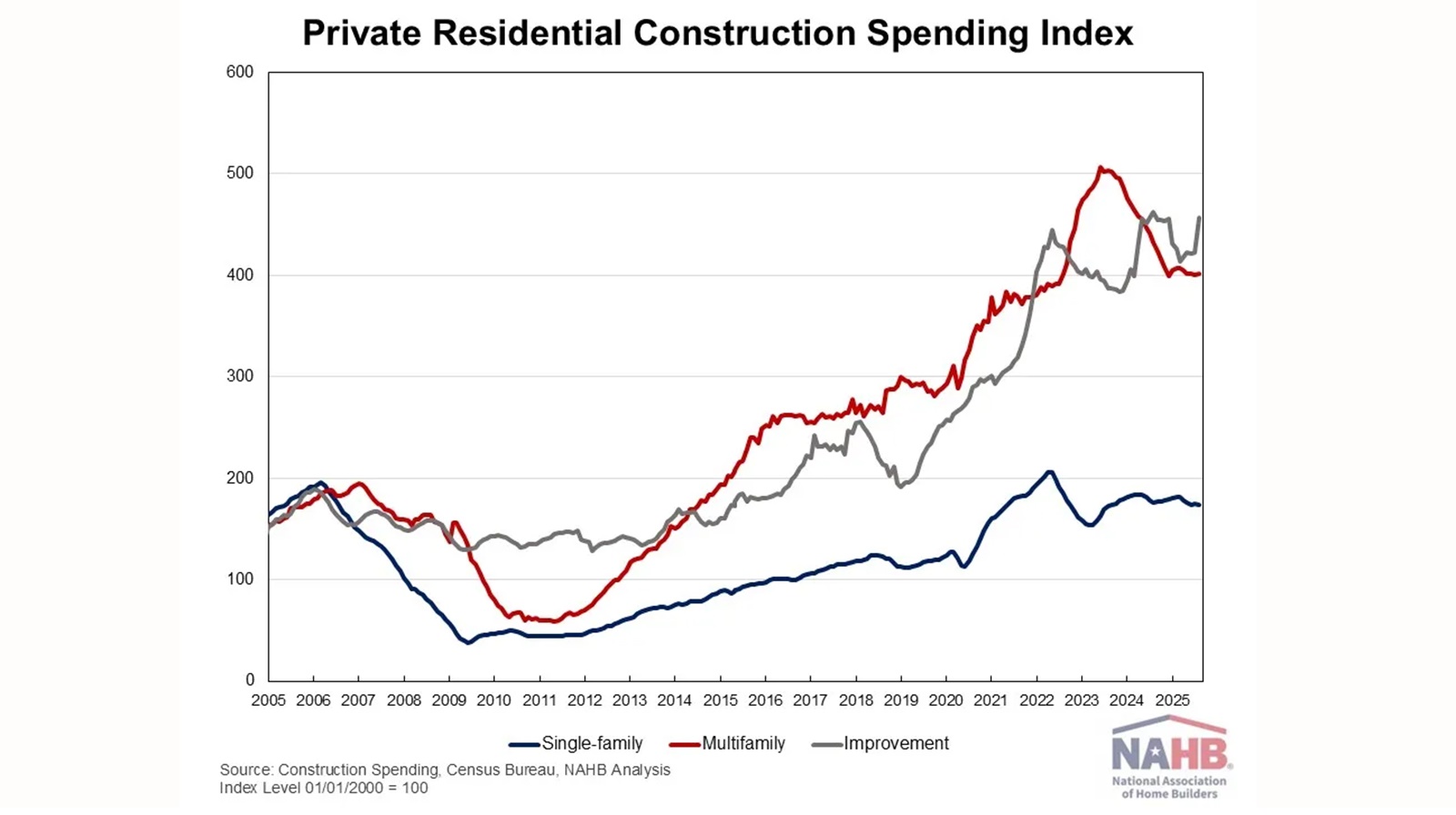 Graph showing the NAHB Residential Construction Index for August 2025