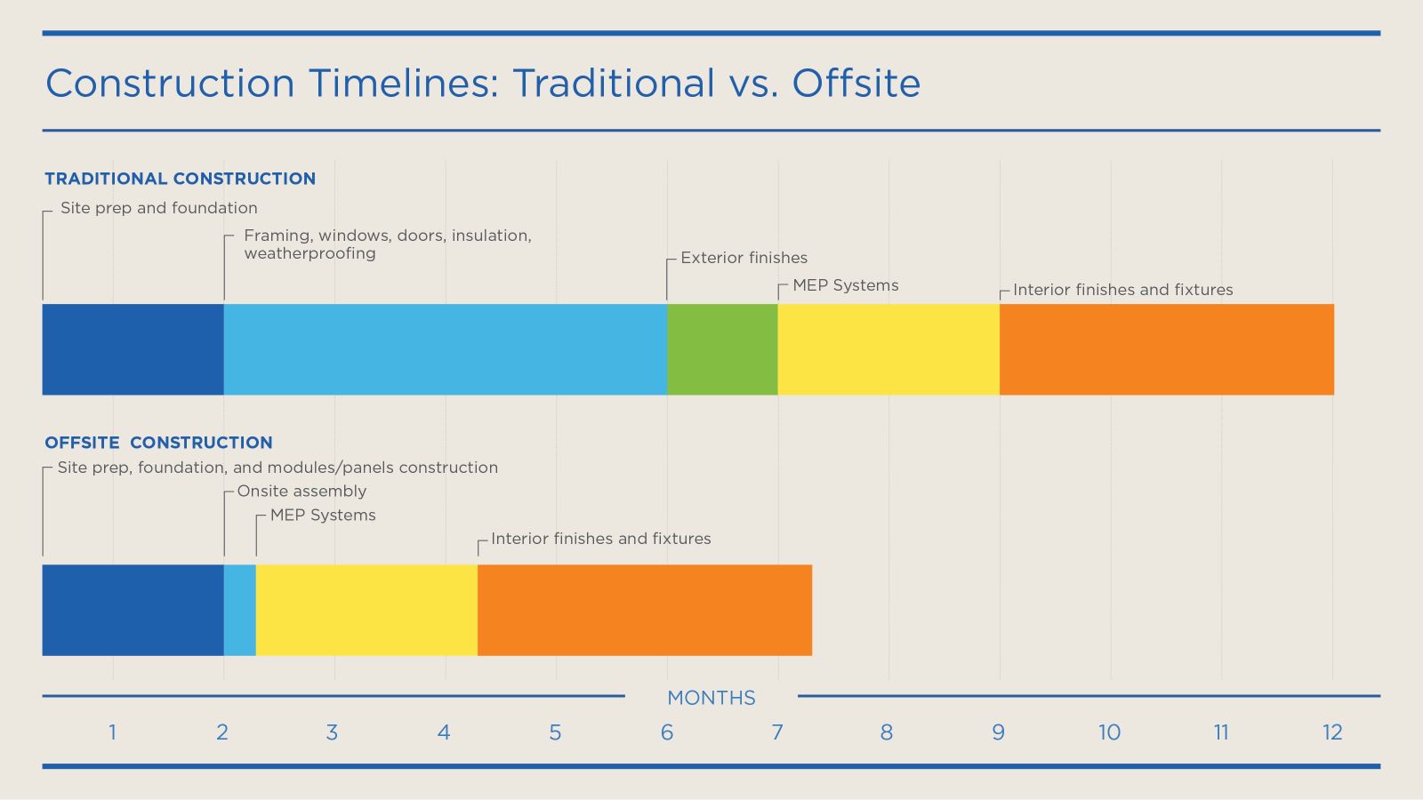 Offsite vs. traditional construction timeline