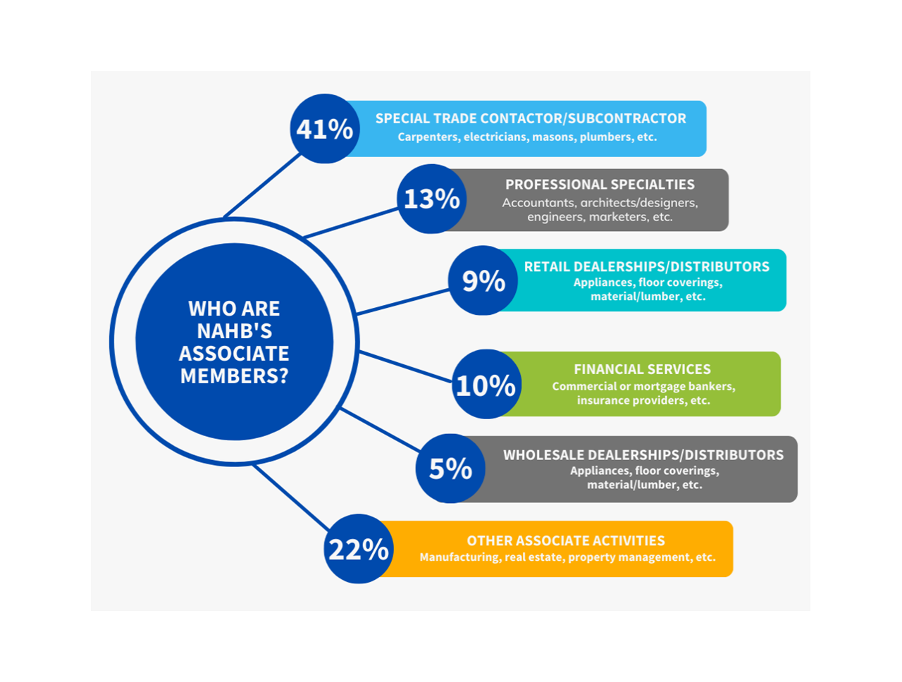 Inforgraphic categorizes NAHBs associate members