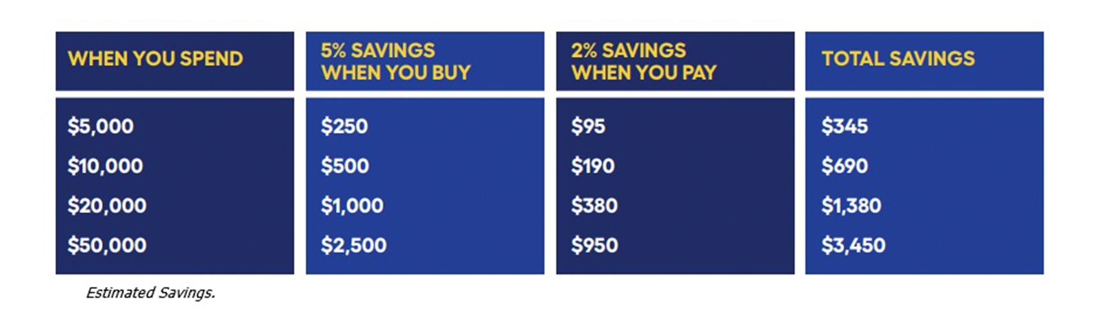 A table displays estimated savings at spending levels of $5,000, $10,000, $20,000, and $50,000.