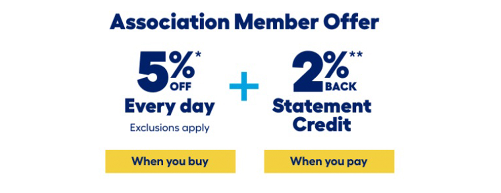 A graphic promotes an Association Member Offer featuring 5% off every day plus a 2% statement credit, with buttons labeled ‘When you buy’ and ‘When you pay.’
