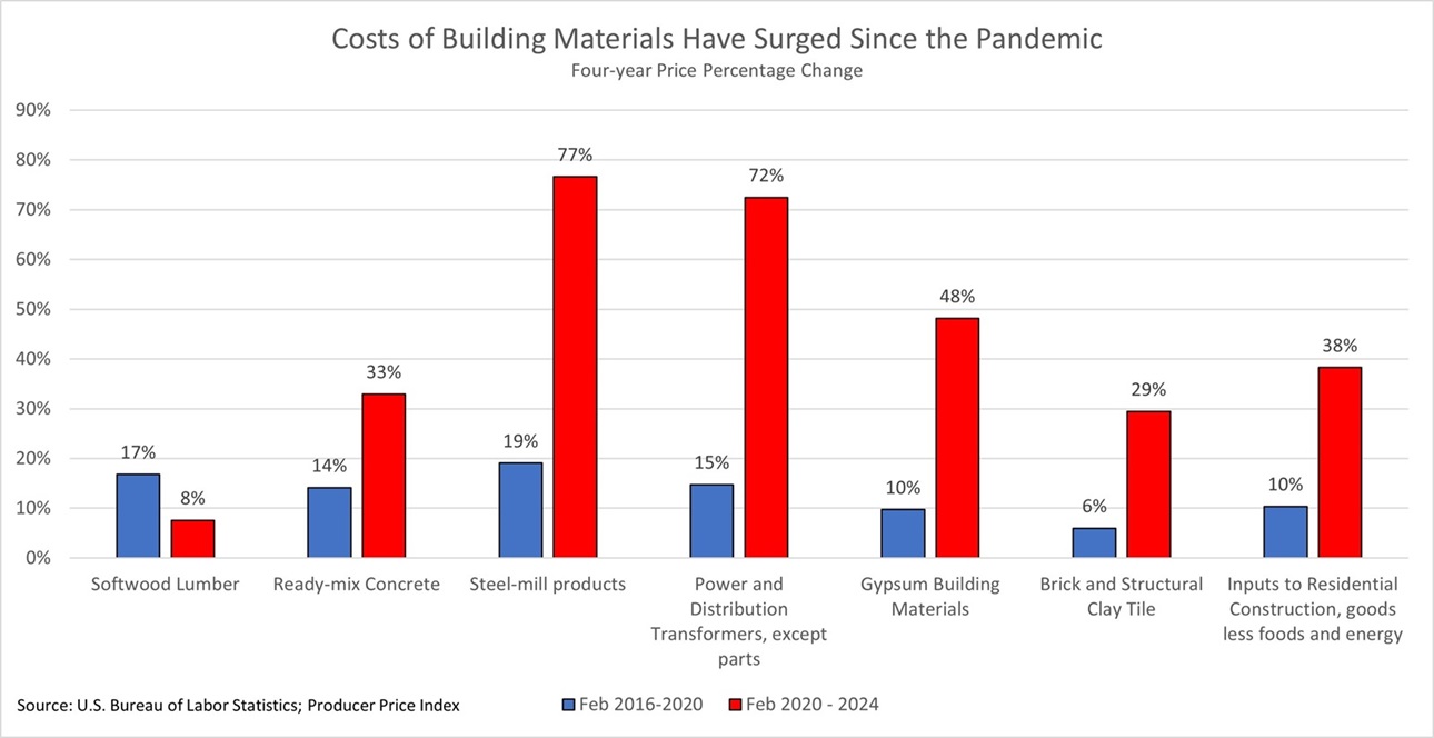 material-prices-four-year-percent-change.jpg