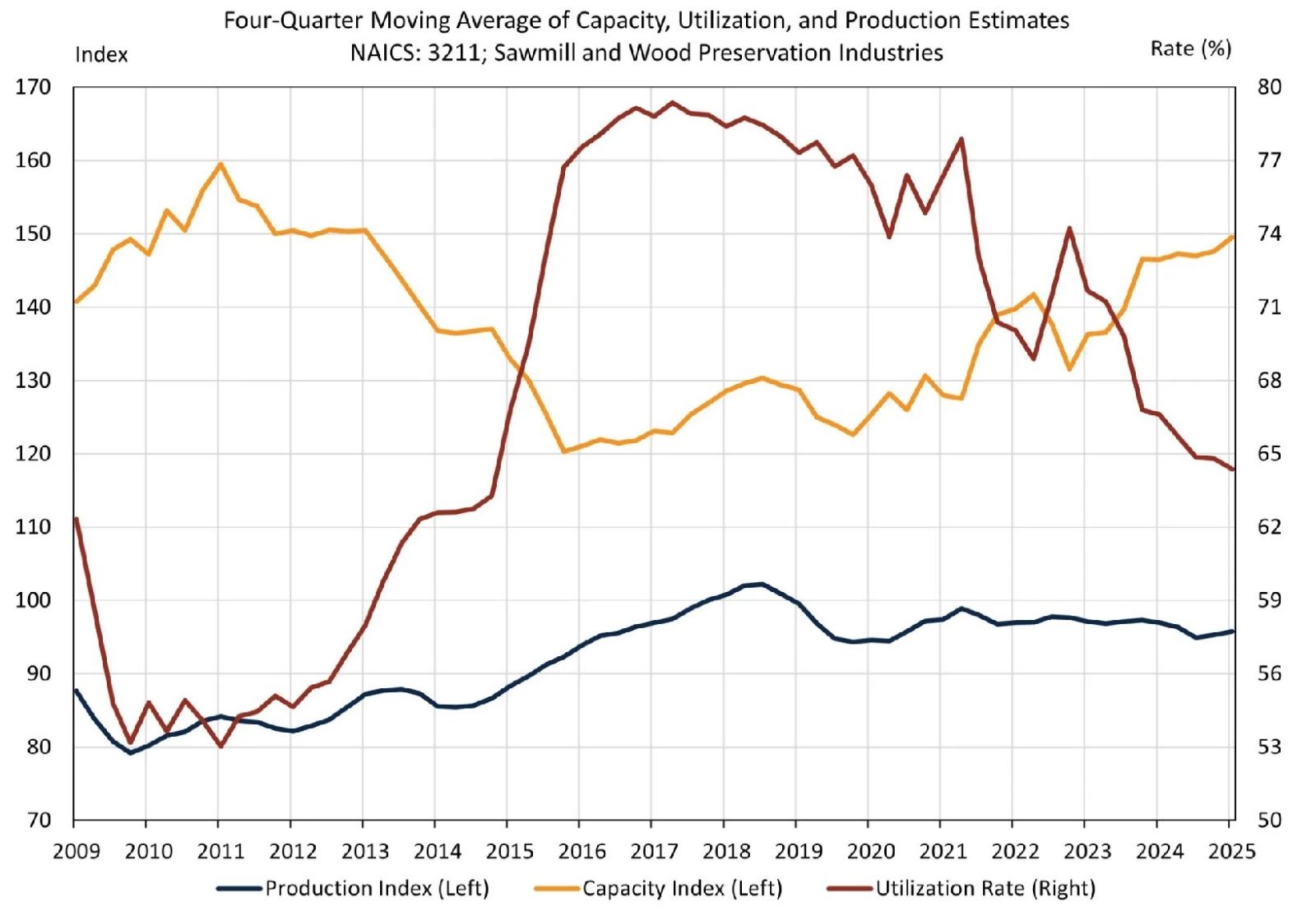 Sawmill utilization