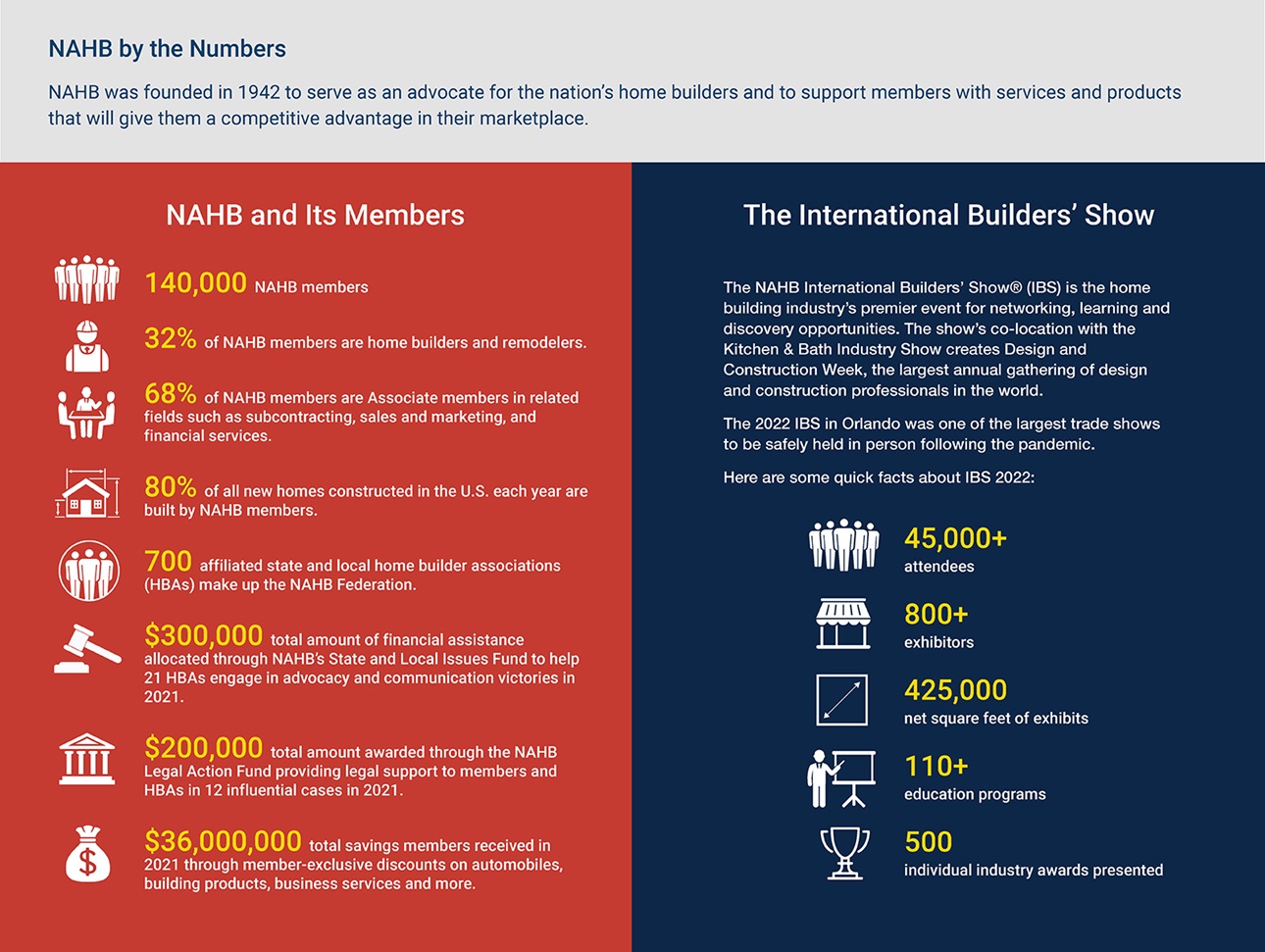 NAHB by the Numbers